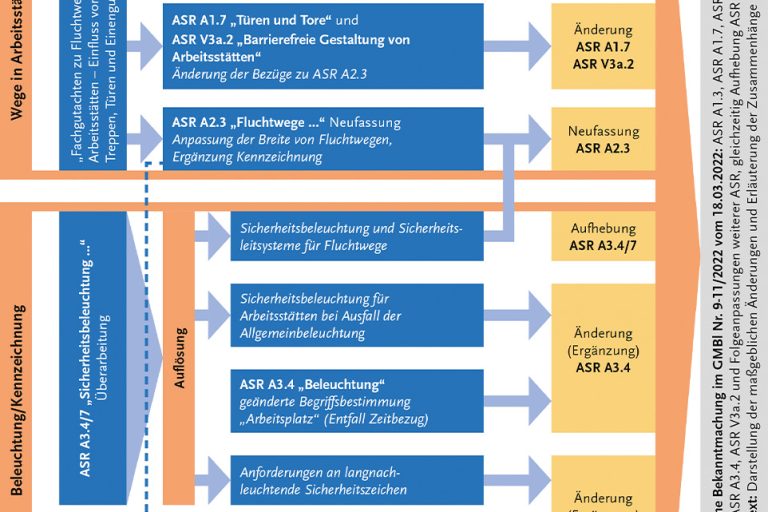 Zusammenhänge und Inhalte der Technischen Regeln für Arbeitsstätten für Verkehrswege, Beleuchtung und Kennzeichnung.