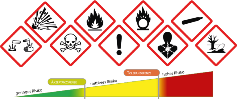 Schilder, die vor unterschiedlichen Gefahrstoffen warnen. Grafische Darstellung des Ampel-Prinzips. um das Verhältnis von Risiko und Toleranz darzustellen.